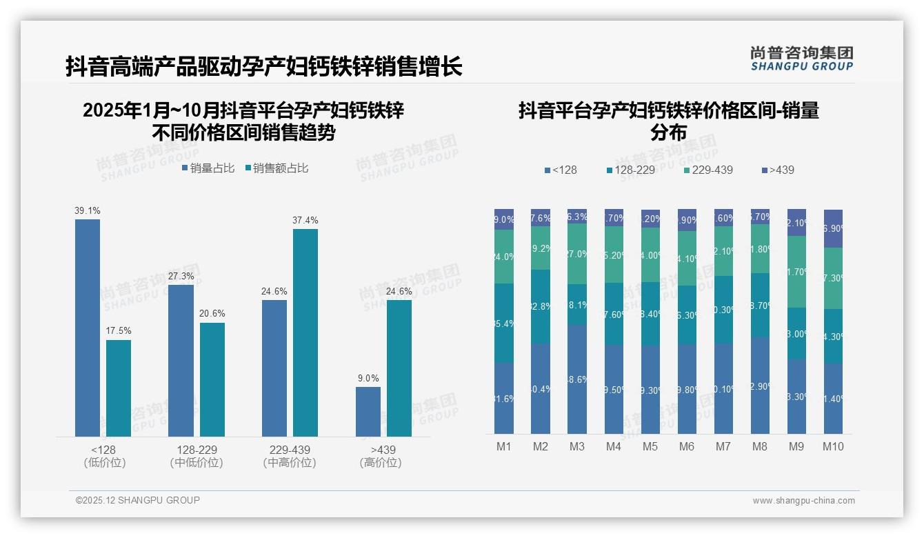尚普咨询集团品类洞察：抖音46.7%份额领跑孕产妇钙铁锌线上销售，天猫京东加码高端——尚普咨询集团趋势雷达报告-2025年12月-孕产妇钙铁锌-38