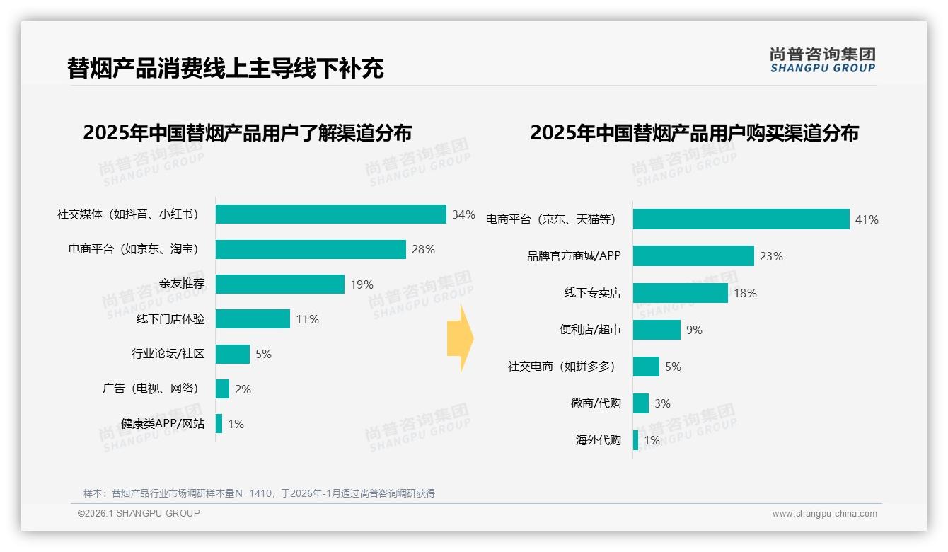 社交媒体34%与电商平台28%主导认知，81%推荐意愿引爆替烟产品口碑裂变——尚普咨询集团行业观察-2026年1月-替烟产品-38