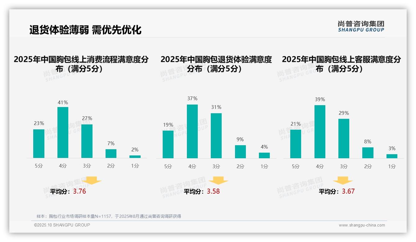 决策参考：尚普咨询集团报告强调34%胸包消费者依赖亲友推荐-2025年10月-胸包-38