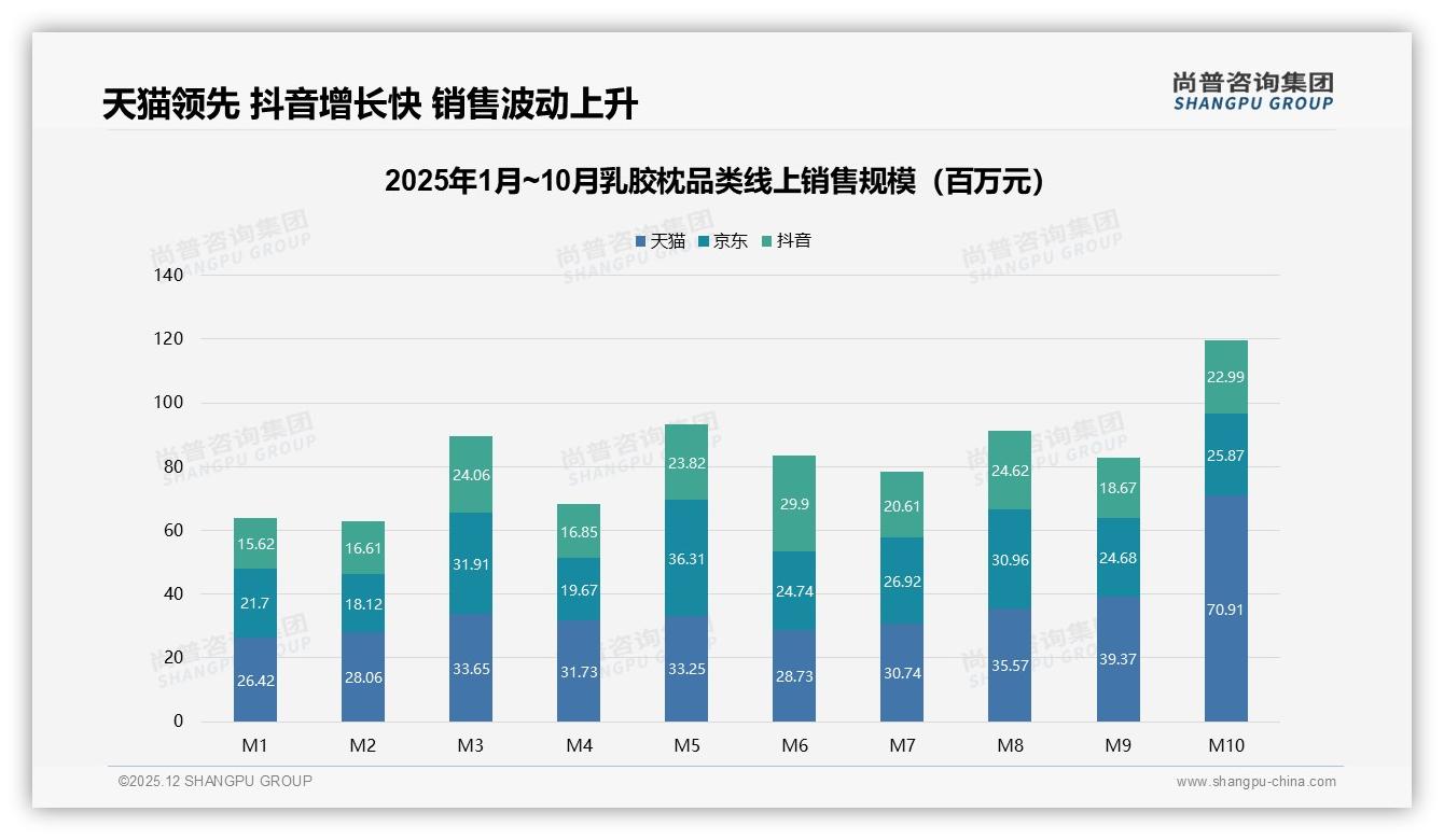 天猫淘宝占41%销量京东占32%，73%乳胶枕线上渠道集中化趋势加剧——尚普咨询集团数据洞察-2025年12月-乳胶枕-38