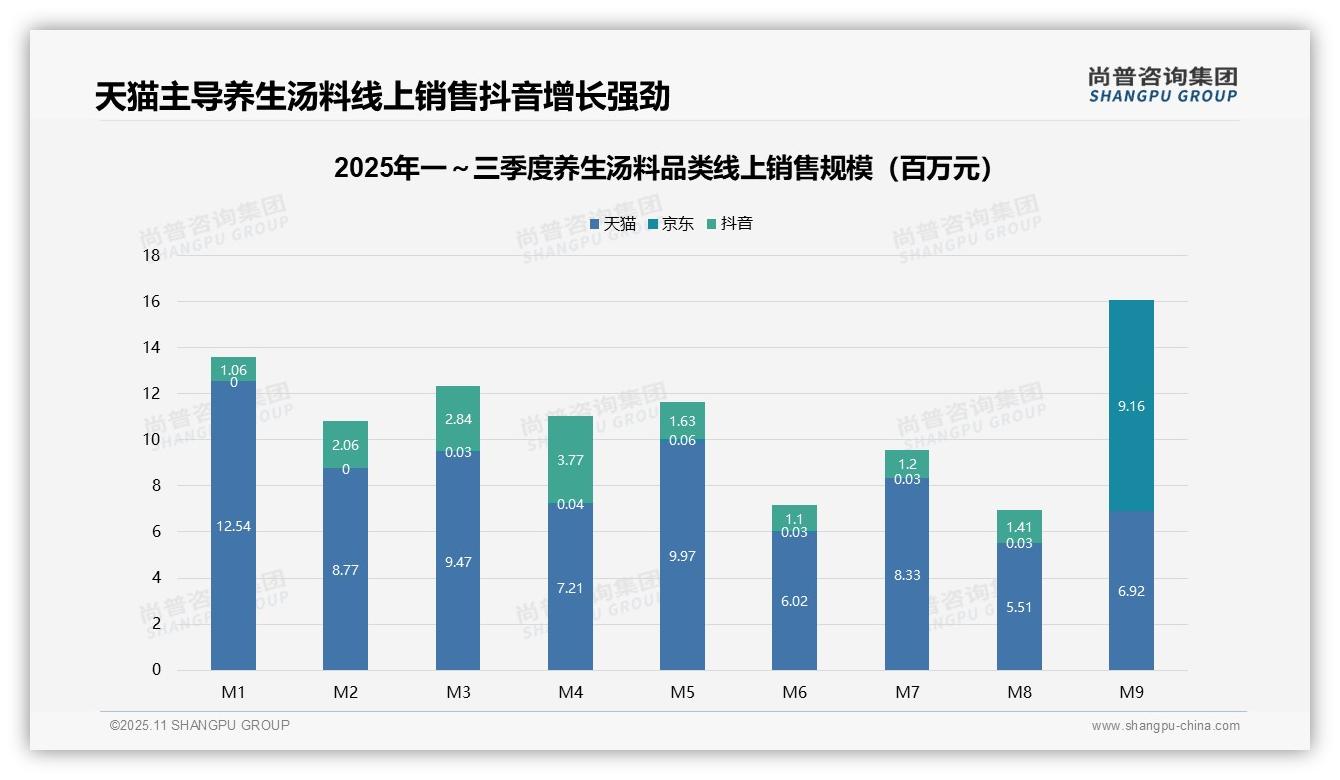 高端养生汤料贡献35.5%销售额——尚普咨询集团白皮书核心观点-2025年11月-养生汤料-38
