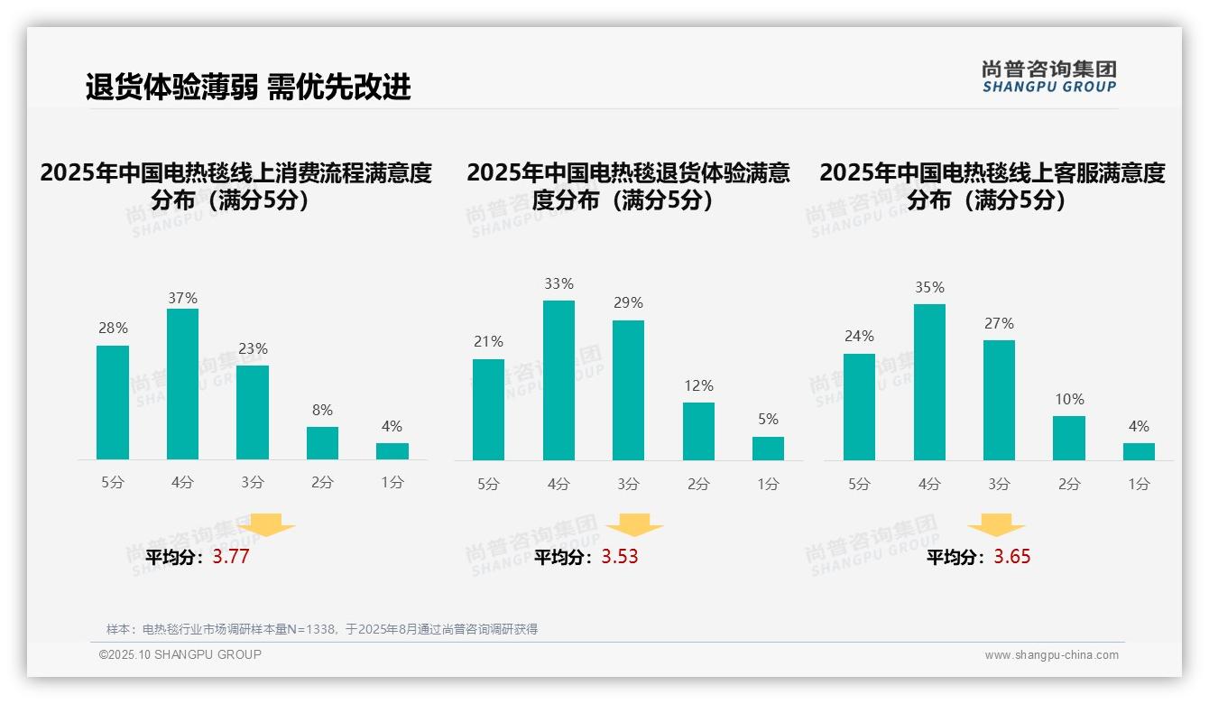 尚普咨询集团报告聚焦：电热毯消费者41%25依赖亲友推荐-2025年10月-电热毯-38