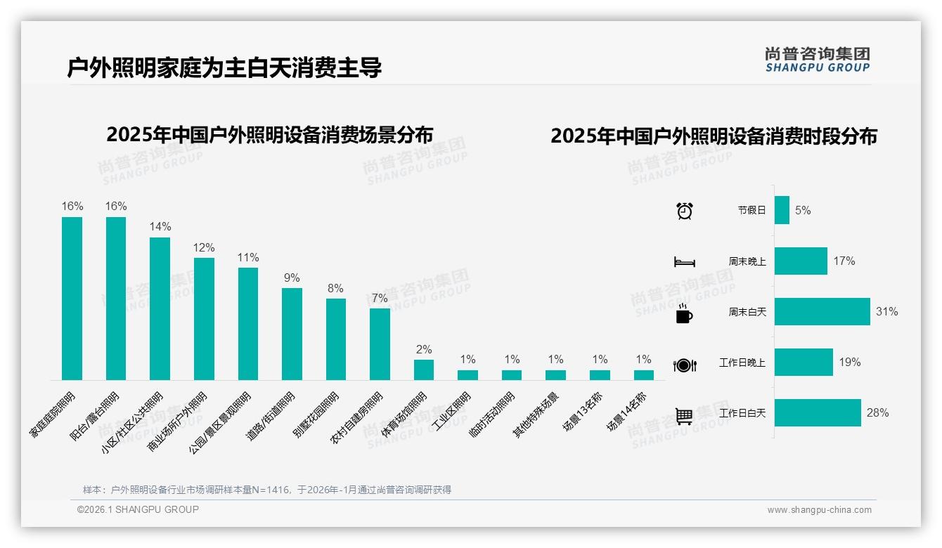59%白天时段成交户外照明设备，尚普咨询集团消费研究：周末白天31%订单抢占家庭场景-2026年1月-户外照明设备-38