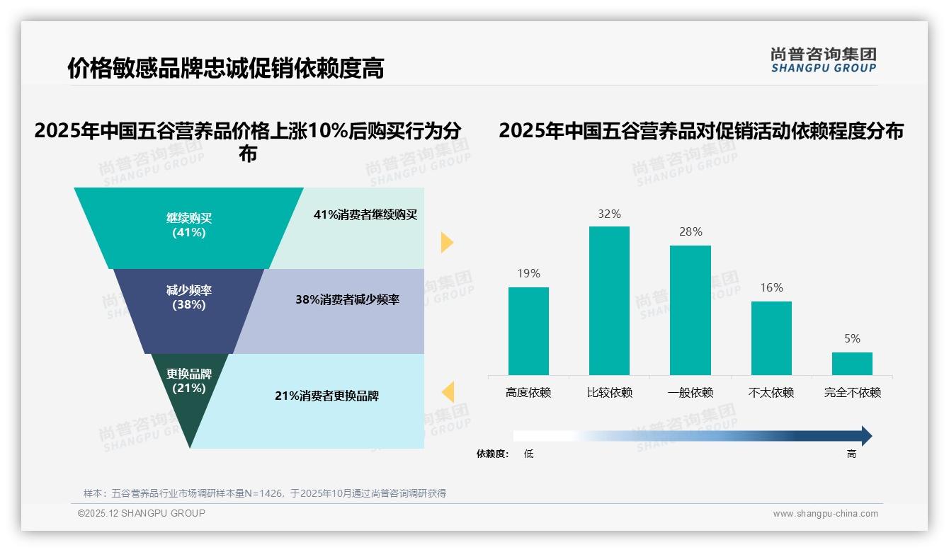 每日23%消费者坚持食用五谷营养品，品牌如何锁定高频忠诚用户——尚普咨询集团报告披露-2025年12月-五谷营养品-38