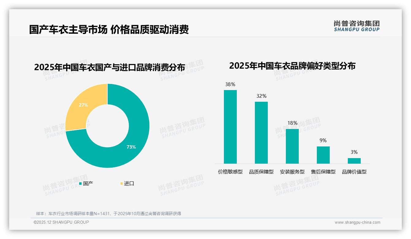 73%国产车衣碾压进口38%价格敏感型消费者最爱性价比-2025年12月-车衣-38