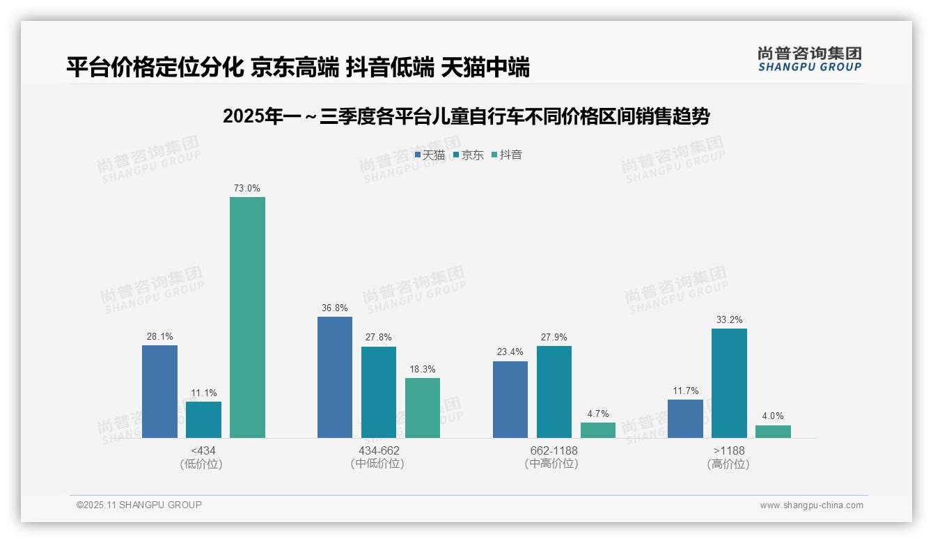 尚普咨询集团报告揭示：抖音低端销量占比87.2%-2025年11月-儿童自行车-38