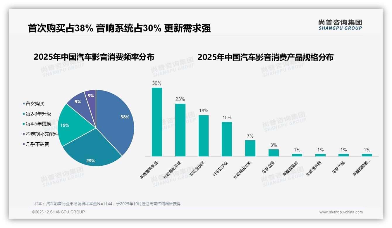 汽车影音38%首次购买需求激活低线市场，品牌抢滩38%增量——尚普咨询集团报告披露-2025年12月-汽车影音-38