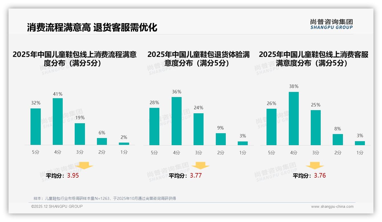 智能尺码推荐21%消费者期待儿童鞋包线上体验升级——尚普咨询集团专题解读：数字服务缺口-2025年12月-儿童鞋包-38
