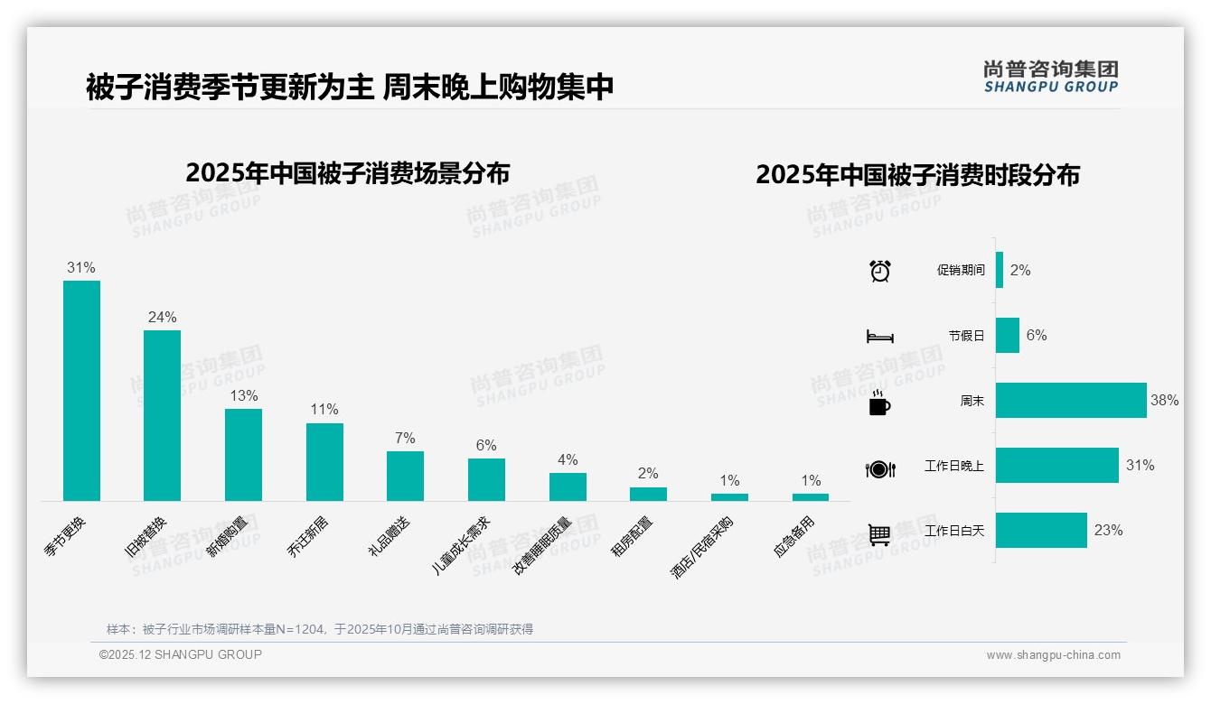 89%消费者首选国产被子品牌尚普咨询集团年度复盘进口替代机会-2025年12月-被子-38