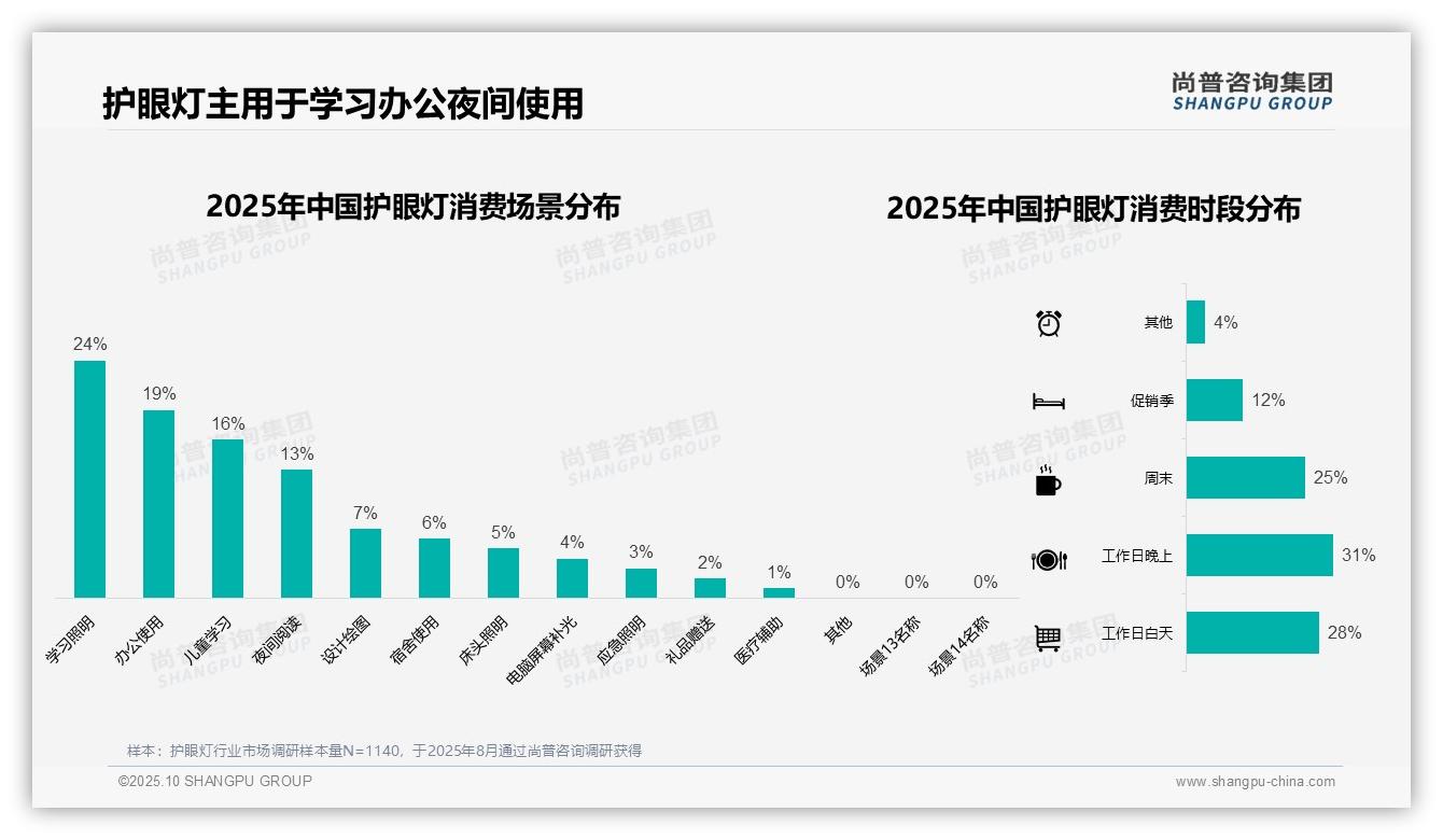 据尚普咨询集团报告:42%消费者偏好中端价位护眼灯-2025年10月-护眼灯-38