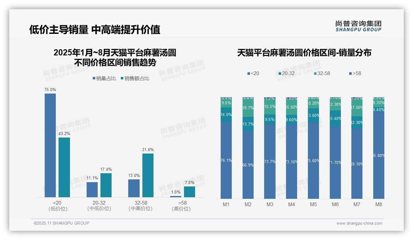 尚普咨询集团证实：抖音麻薯汤圆中高端占比68%-2025年11月-麻薯汤圆-38