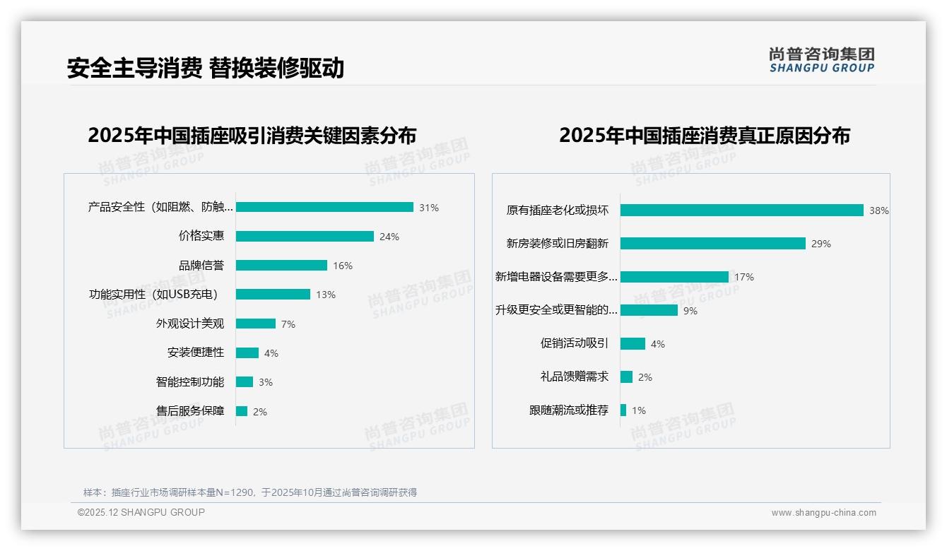 亲友口碑41%影响插座购买，品牌加速私域裂变——尚普咨询集团热点快读-2025年12月-插座-38