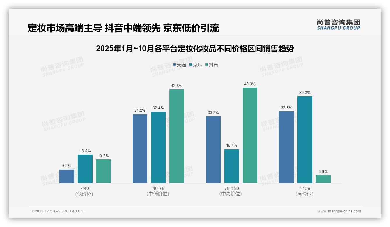 尚普咨询集团报告解读：18-35岁女性占75%定妆化妆品需求，功效口碑成购买关键-2025年12月-定妆化妆品-38
