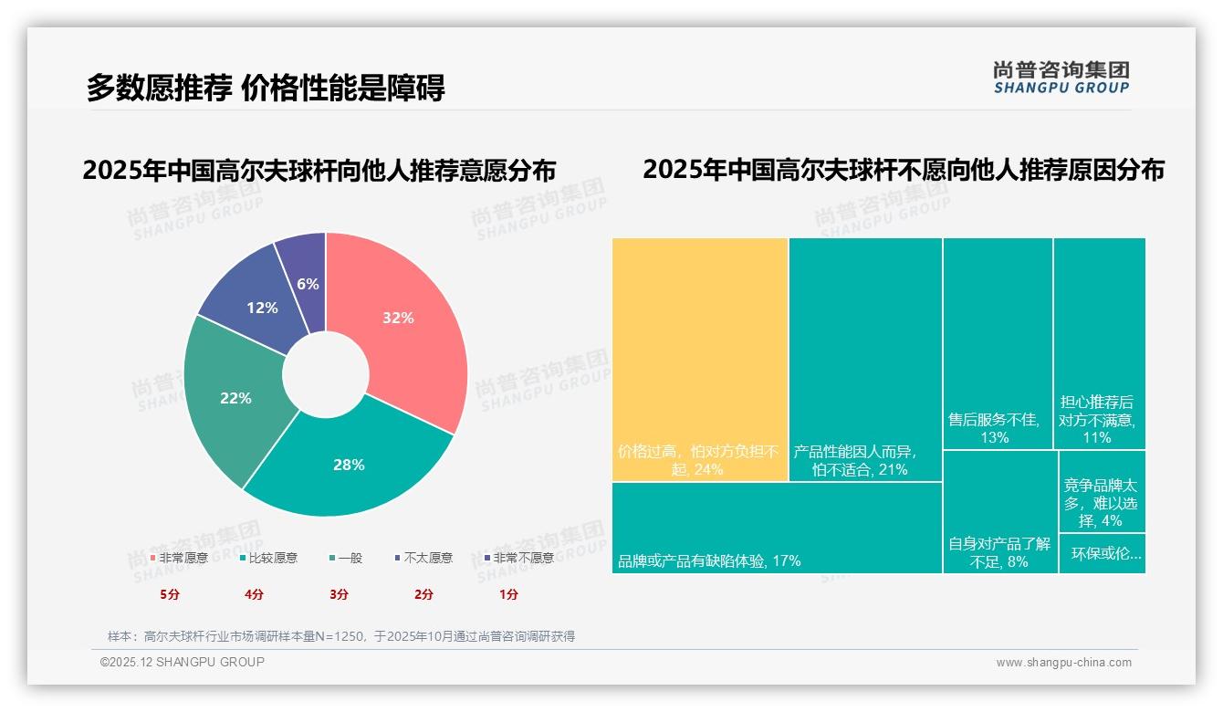60%消费者愿推荐高尔夫球杆，价格过高成24%阻碍——尚普咨询集团白皮书指出-2025年12月-高尔夫球杆-38