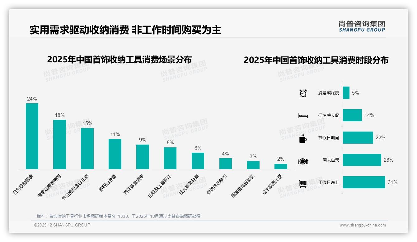 尚普咨询集团权威发布：女性消费者79%主导首饰收纳工具，中端50-150元占比41%才是现金奶牛-2025年12月-首饰收纳工具-38