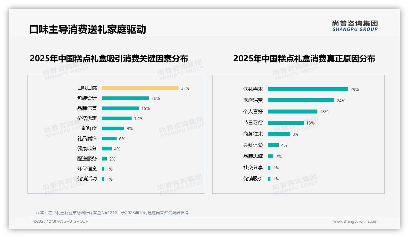 口味口感因素占比31%_糕点礼盒靠减糖配方抓住年轻人味蕾——尚普咨询集团品类洞察-2025年12月-糕点礼盒-38