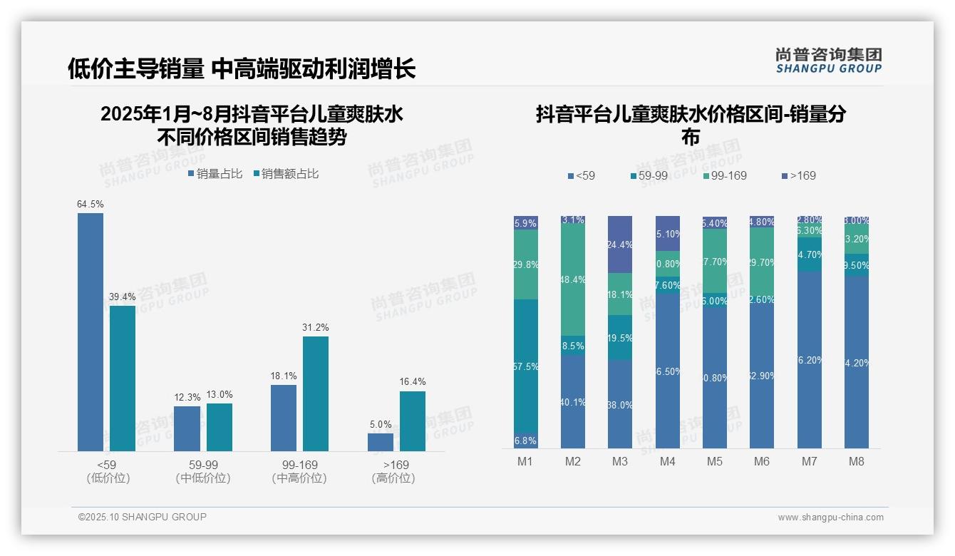 行业风向：尚普咨询集团报告提出儿童爽肤水高端市场京东占比48.4%-2025年10月-儿童爽肤水-38