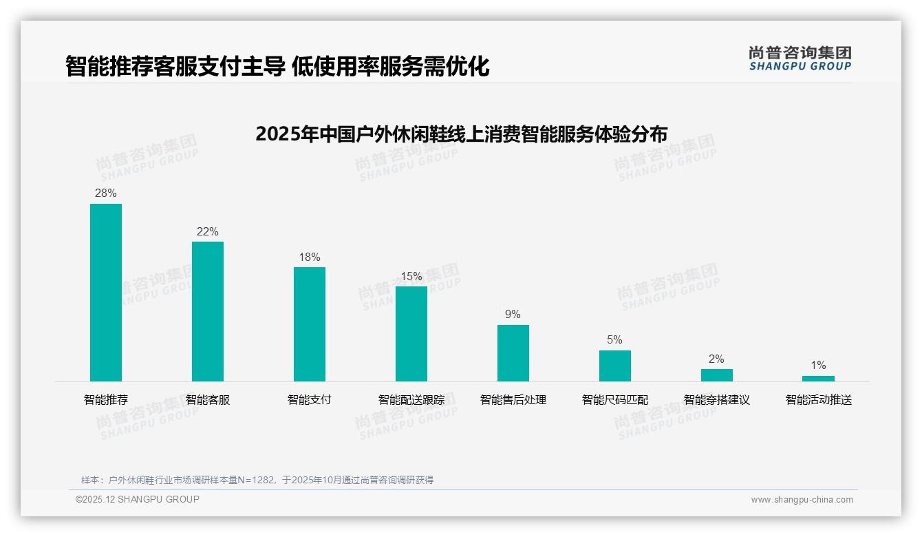 尚普咨询集团研报速览：朋友圈分享38%户外休闲鞋真实评测内容赢信任-2025年12月-户外休闲鞋-38
