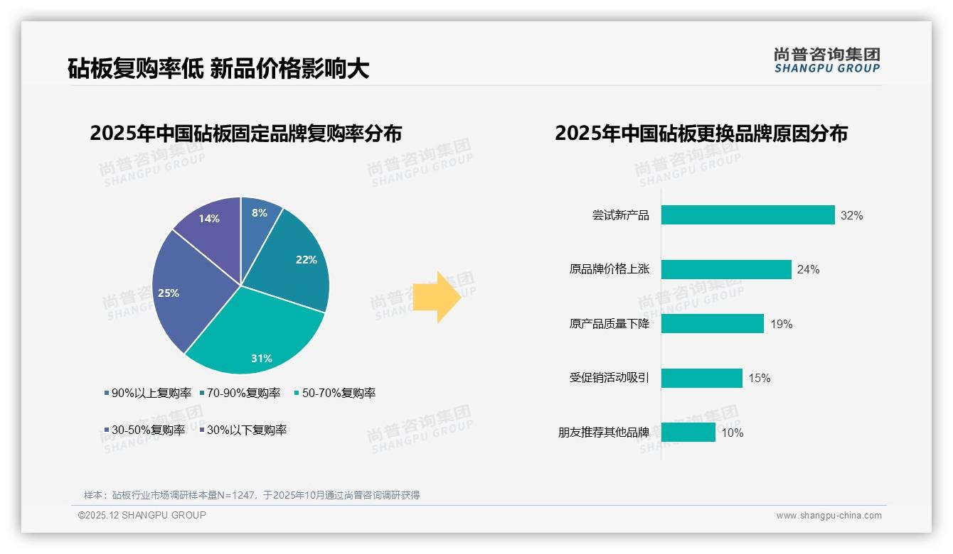 价格上涨10%后52%消费者仍忠诚，砧板品牌可适度提价——尚普咨询集团研报速览-2025年12月-砧板-38