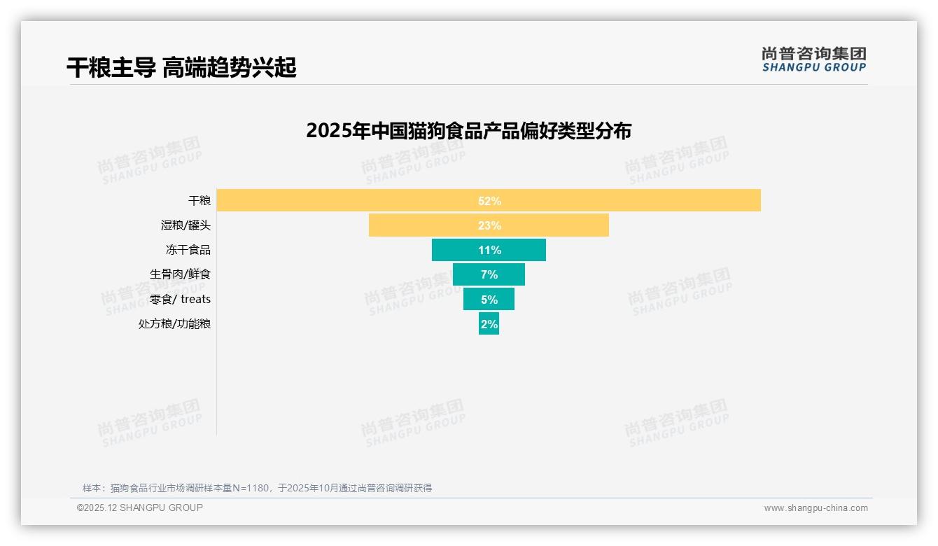 53%猫占比驱动干粮升级，品牌加码天然粮抢高端-2025年12月-猫狗食品-38
