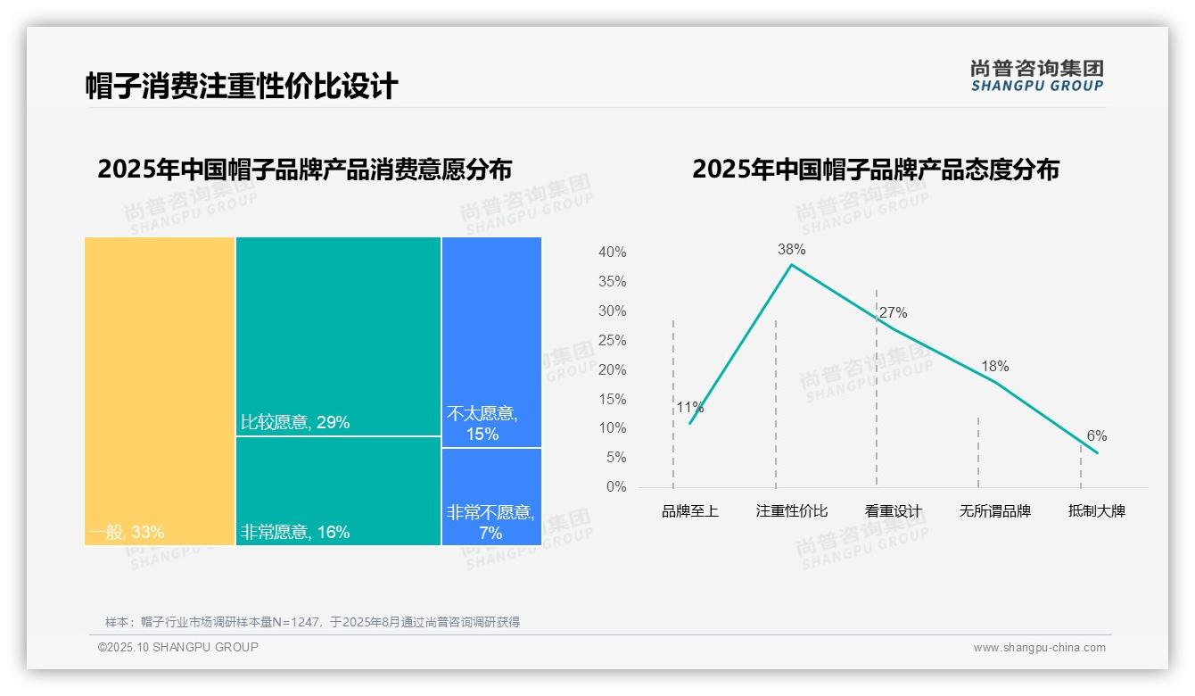 37%消费者因款式更新更换帽子品牌，尚普咨询集团年度报告精华-2025年10月-帽子-38