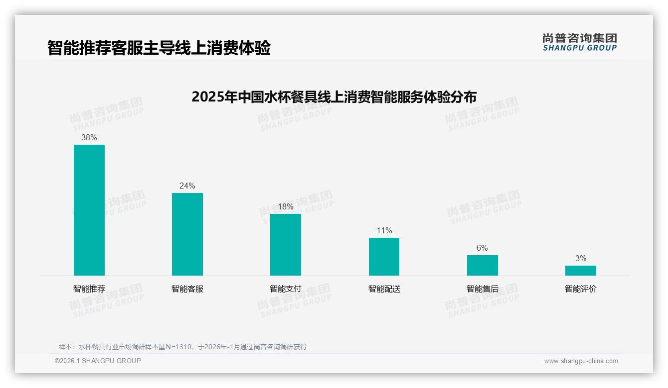 水杯餐具智能推荐需求38%，尚普咨询集团专题解读：个性化体验成新标配-2026年1月-水杯餐具-38