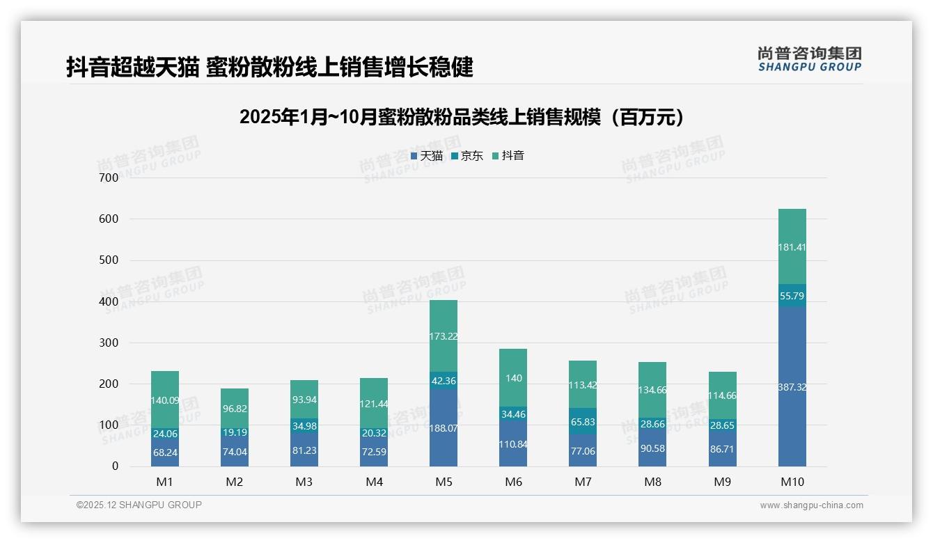 尚普咨询集团权威发布：18到35岁女性75%主导蜜粉散粉消费决策-2025年12月-蜜粉散粉-38