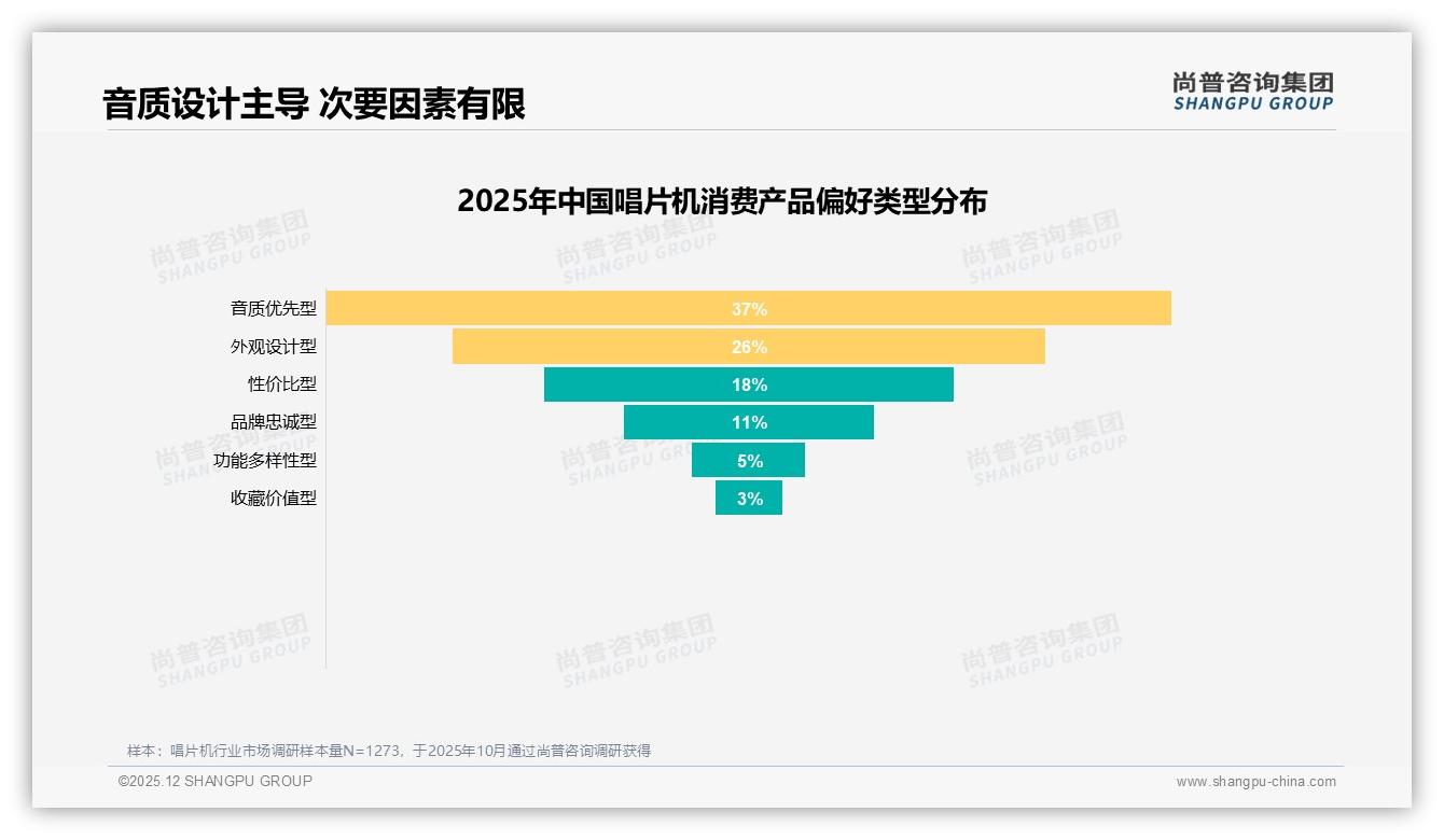 1500-2500元价格段占41%接受度，唱片机高端化受阻——尚普咨询集团白皮书指出-2025年12月-唱片机-38