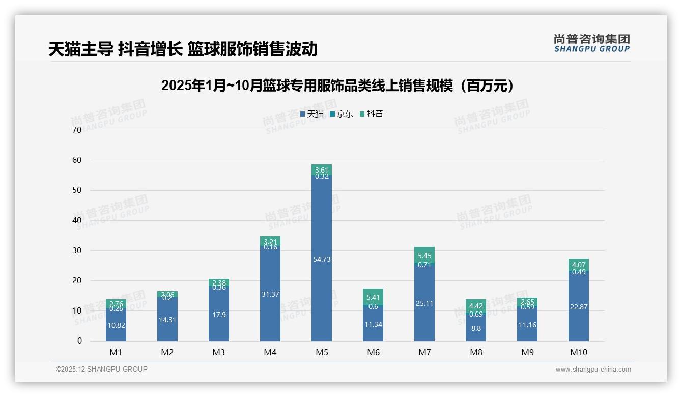 篮球专用服饰夏季38%销售高峰，品牌提前3个月锁库存——尚普咨询集团年度复盘-2025年12月-篮球专用服饰-38
