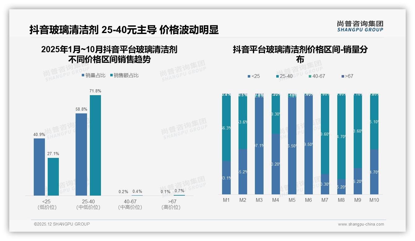 尚普咨询集团独家披露：玻璃清洁剂52%用户复购率超70%，价格更优惠38%成换牌主因-2025年12月-玻璃清洁剂-38