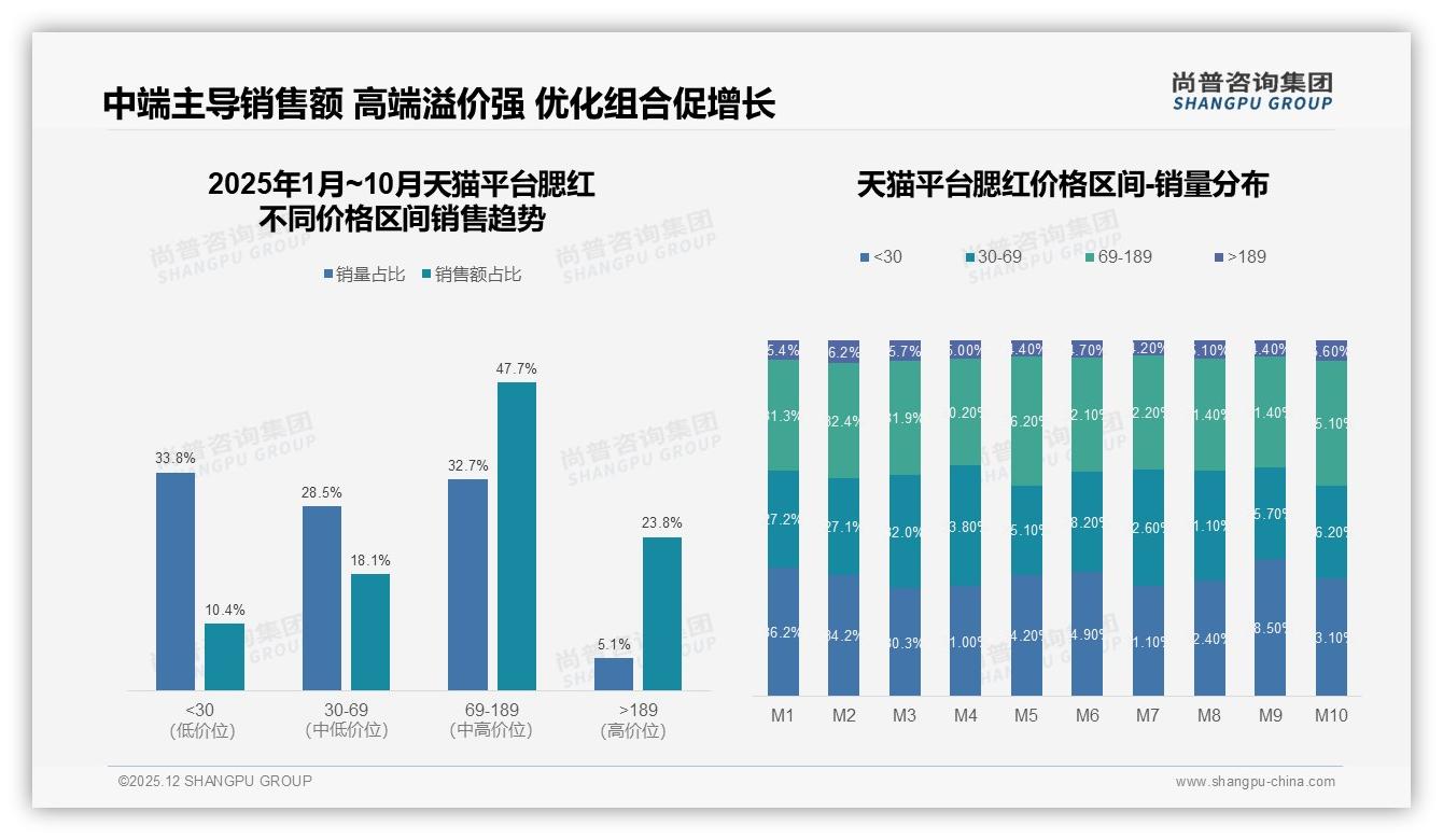 尚普咨询集团腮红品类年报：18-35岁女性占75%驱动腮红中端50元爆款-2025年12月-腮红-38