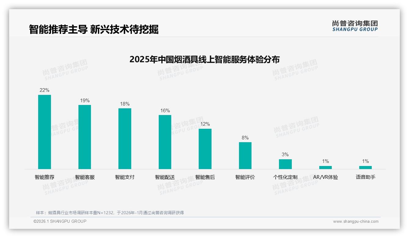 尚普咨询集团权威发布：烟酒具68%男性消费者撬动4.17亿线上红利-2026年1月-烟酒具-38