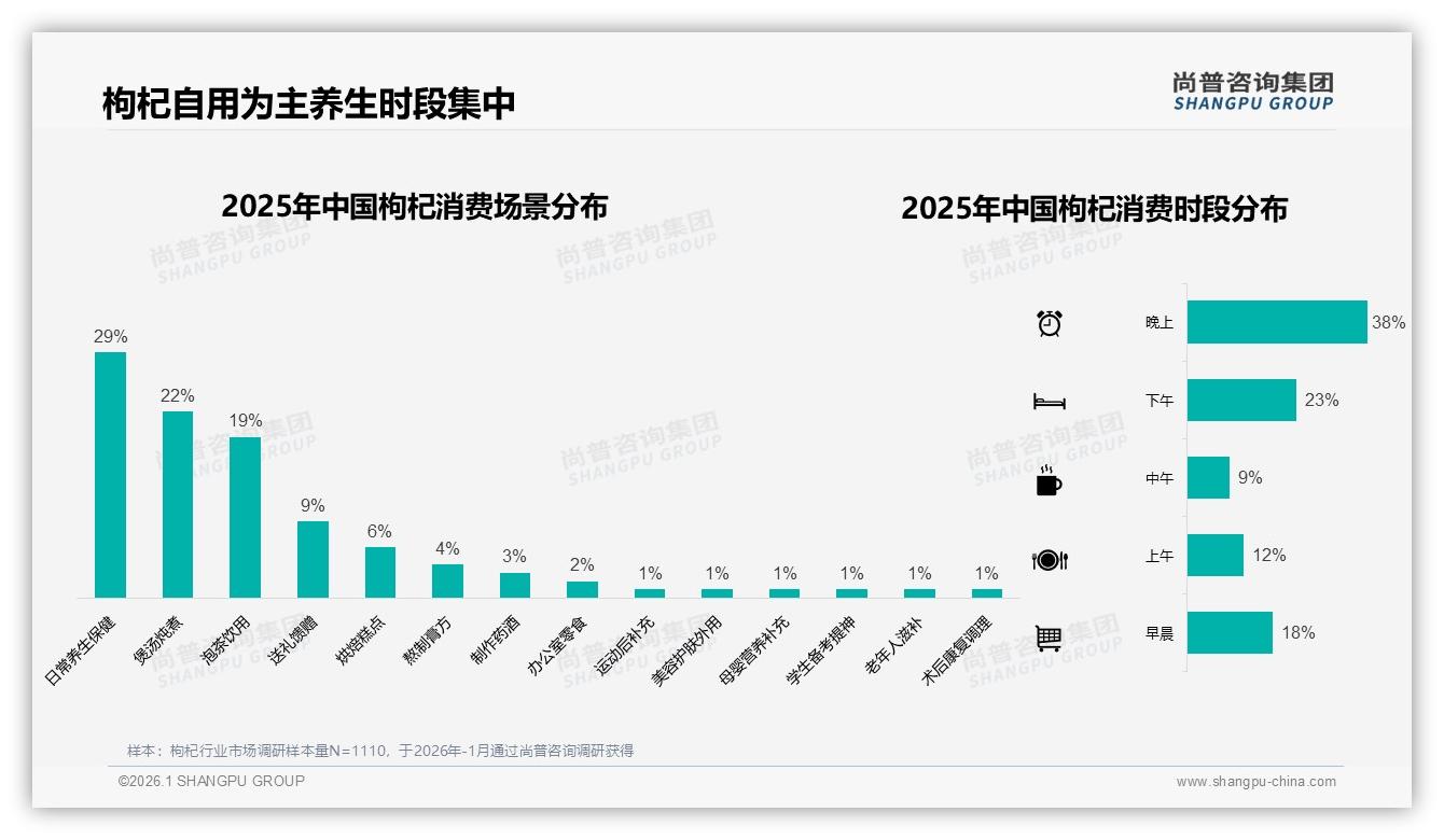 65%抖音销售额占比重塑枸杞渠道格局，直播电商成品牌必争之地——尚普咨询集团数据洞察-2026年1月-枸杞-38