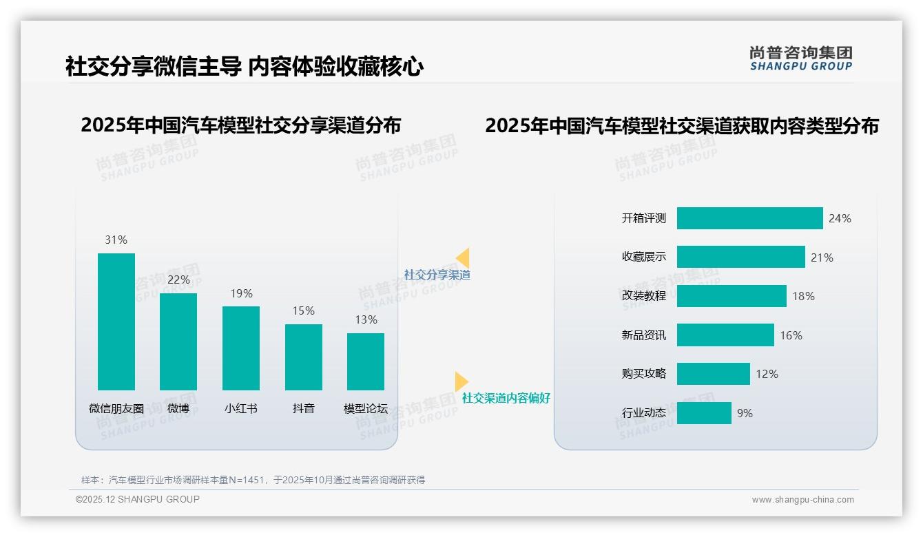 24%现代超跑汽车模型领跑偏好榜，经典复刻18%紧随其后——尚普咨询集团汽车模型品类年报-2025年12月-汽车模型-38