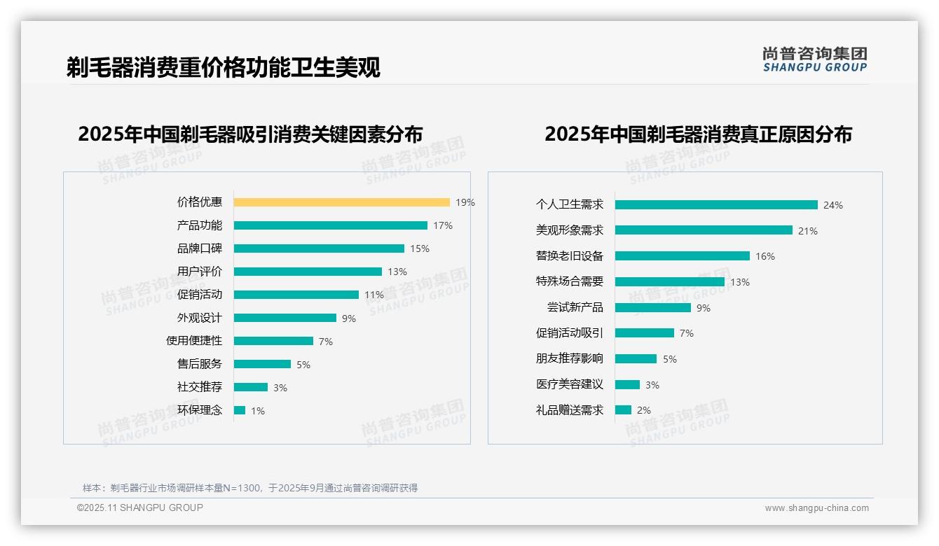 尚普咨询集团证实：24%消费者因个人卫生需求选择剃毛器-2025年11月-剃毛器-38