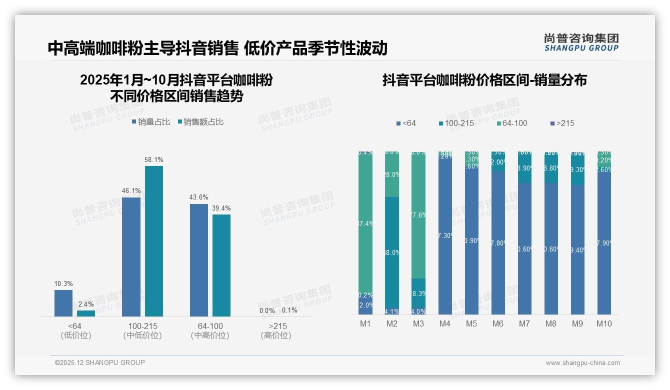 咖啡粉电商渠道占比46%，天猫京东抖音三平台打法差异——尚普咨询集团报告披露-2025年12月-咖啡粉-38