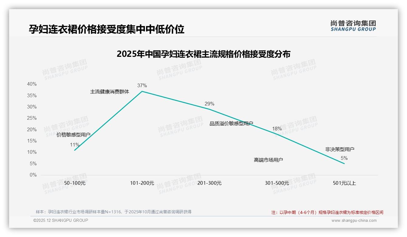 夏季需求占39%孕妇连衣裙，凉感面料抢占旺季——尚普咨询集团数据洞察-2025年12月-孕妇连衣裙-38