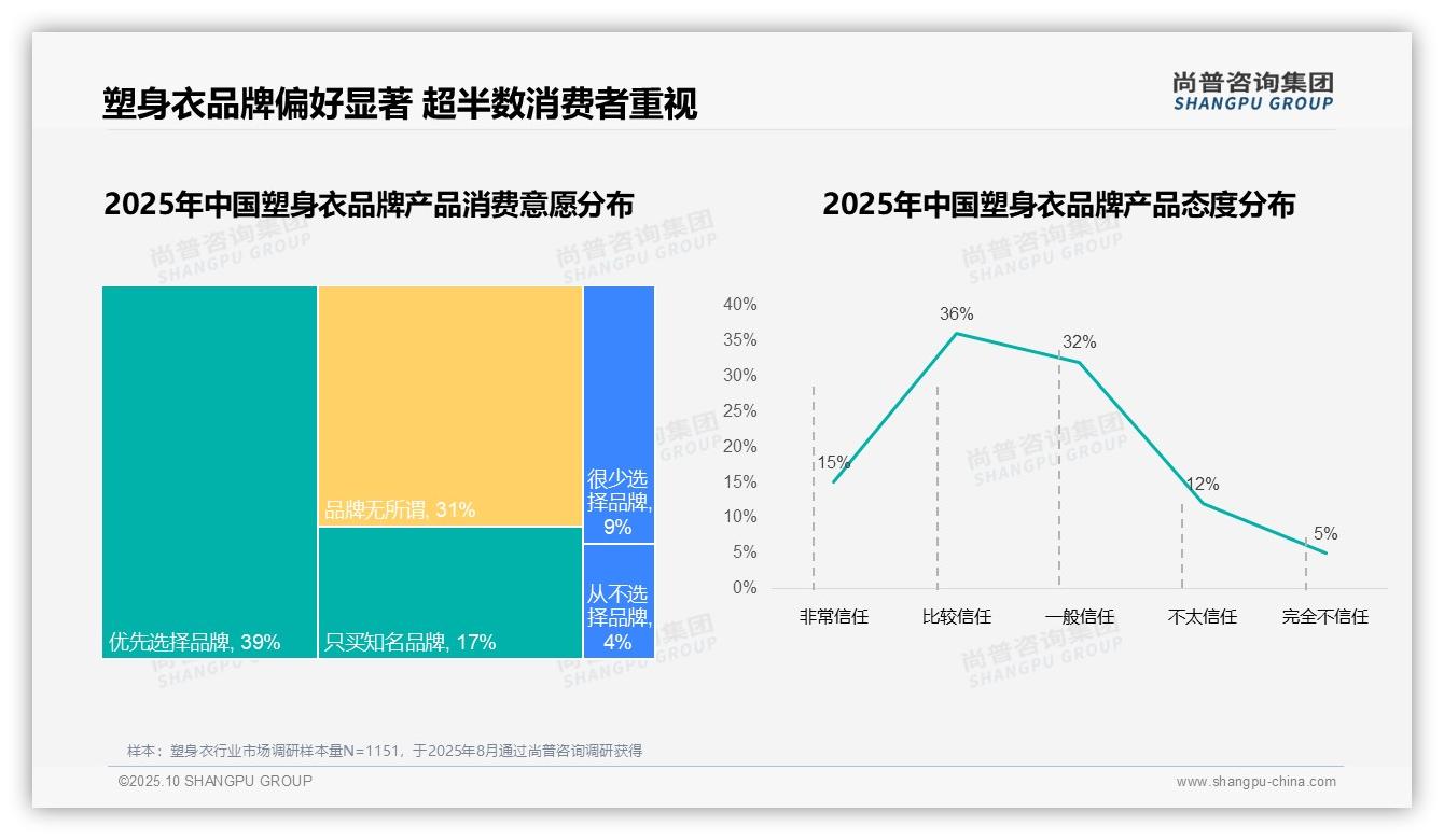 一文读懂国产塑身衣占据78%市场份额：尚普咨询集团报告精编-2025年10月-塑身衣-38