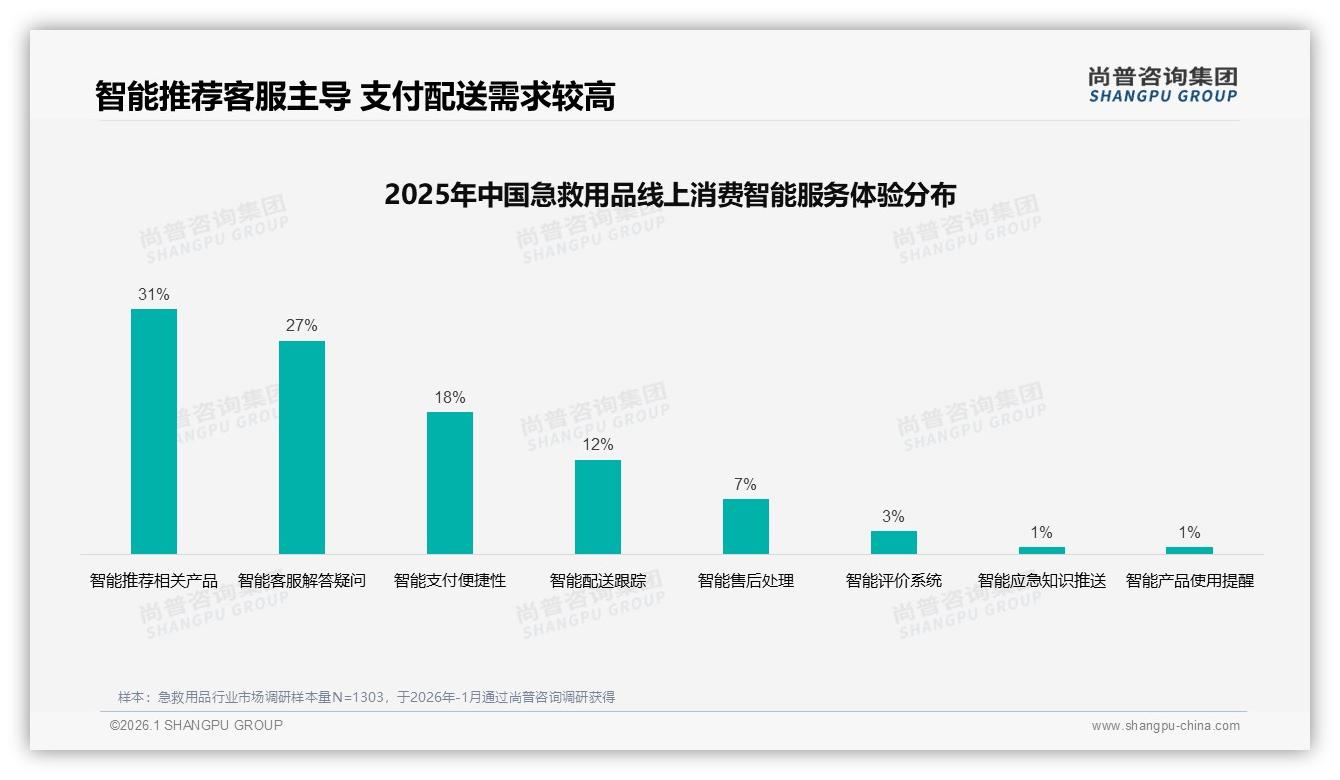 尚普咨询集团年度复盘：63%消费者价格涨10%仍继续买，45%依赖促销提示刚需弹性——来源：尚普咨询集团急救用品消费蓝皮书-2026年1月-急救用品-38