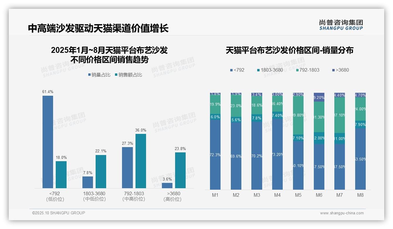 尚普咨询集团报告首次披露：京东布艺沙发高端市场占比36.5%领先-2025年10月-布艺沙发-38