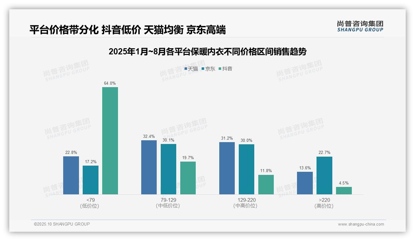 尚普咨询集团报告聚焦：保暖内衣低价销量占比达53.1%-2025年10月-保暖内衣-38