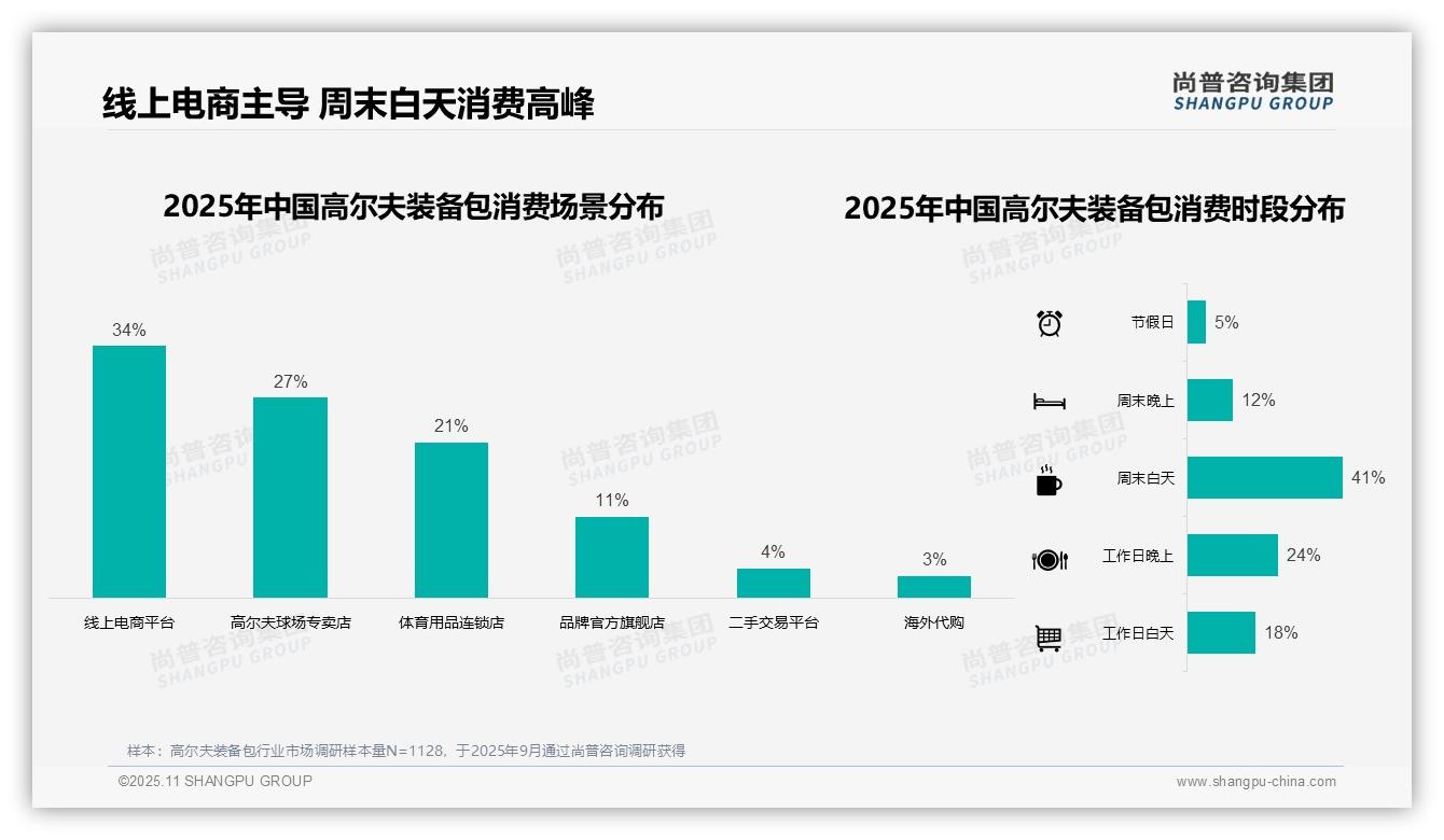 重磅发现：41%高尔夫装备包消费集中在周末白天，尚普咨询集团报告发布-2025年11月-高尔夫装备包-38