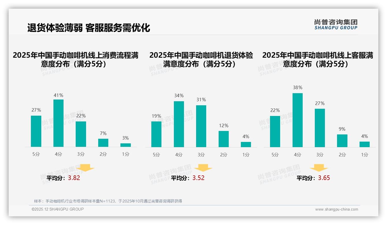 智能推荐配件24%需求飙升手动咖啡机数字化体验升级——尚普咨询集团研究报告精选-2025年12月-手动咖啡机-38