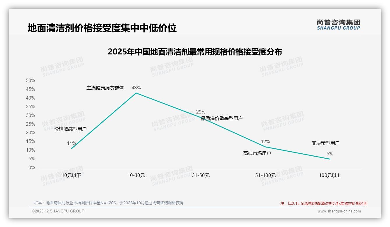 地面清洁剂58%女性决策，26-45岁占59%驱动家庭采购——尚普咨询集团消费行为年报-2025年12月-地面清洁剂-38