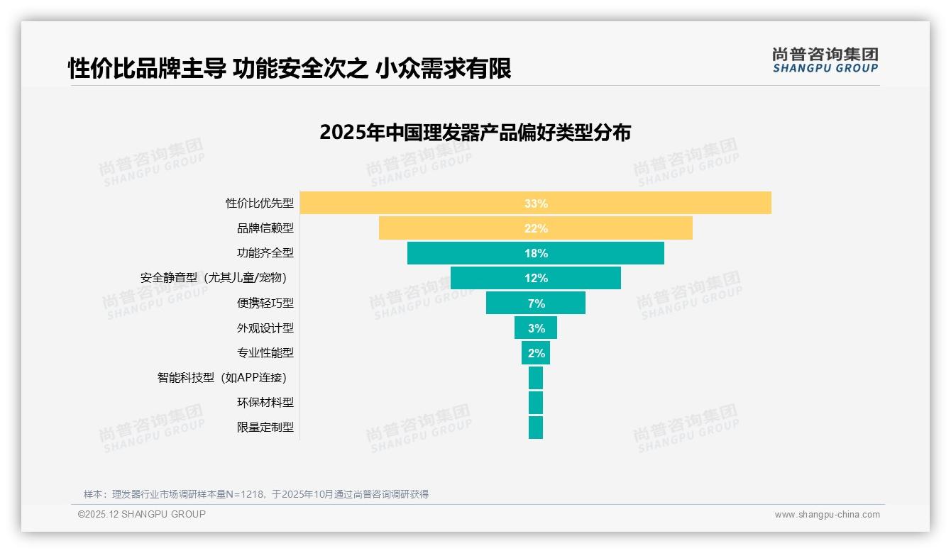 尚普咨询集团数据洞察：26到35岁男性占31%推动理发器下沉市场爆发-2025年12月-理发器-38