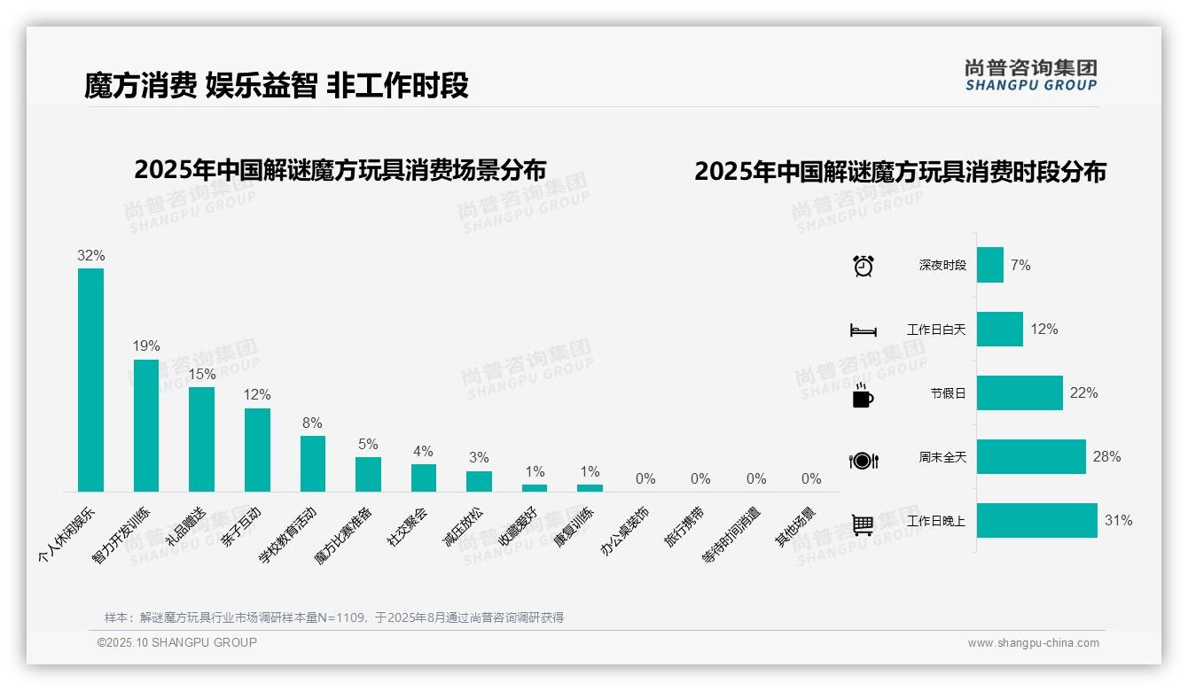 78%消费者偏好低价解谜魔方玩具，尚普咨询集团年度报告精华-2025年10月-解谜魔方玩具-38