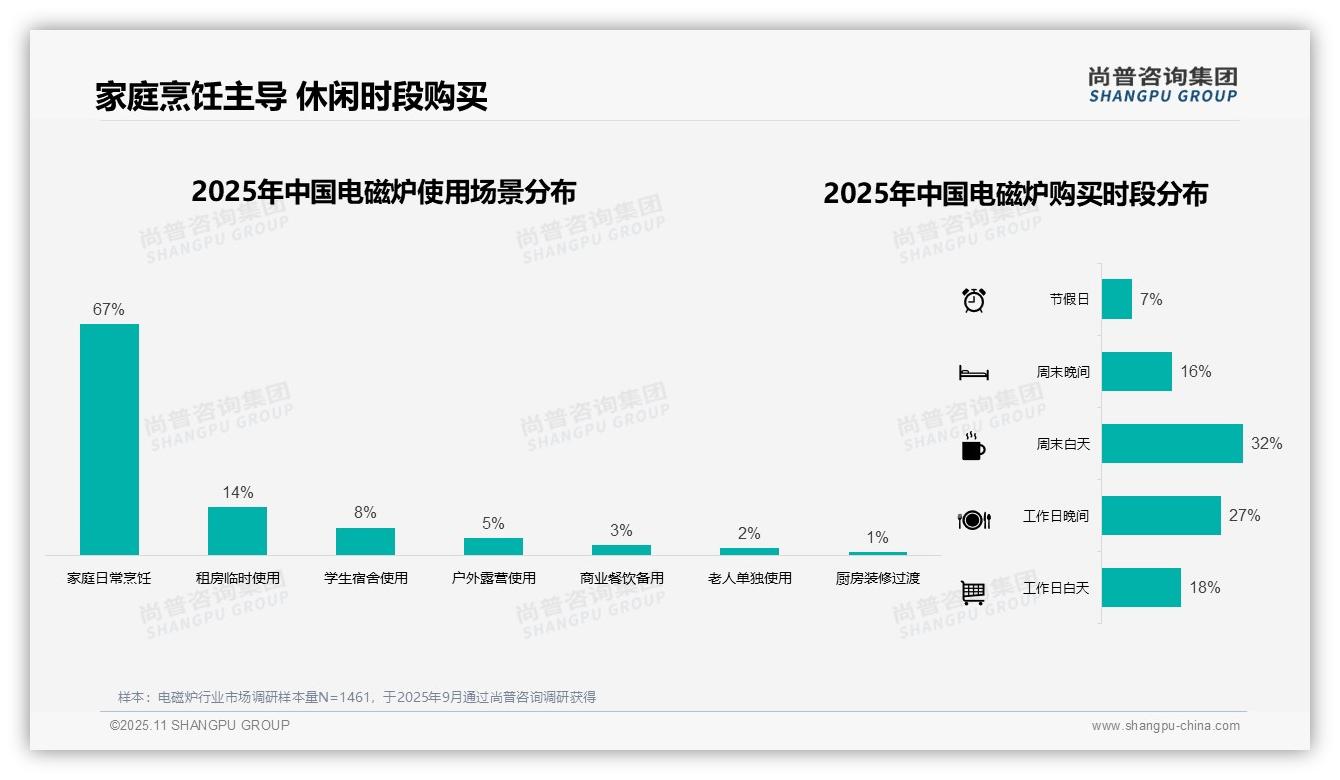 尚普咨询集团报告核心结论：电磁炉67%家庭日常烹饪核心-2025年11月-电磁炉-38