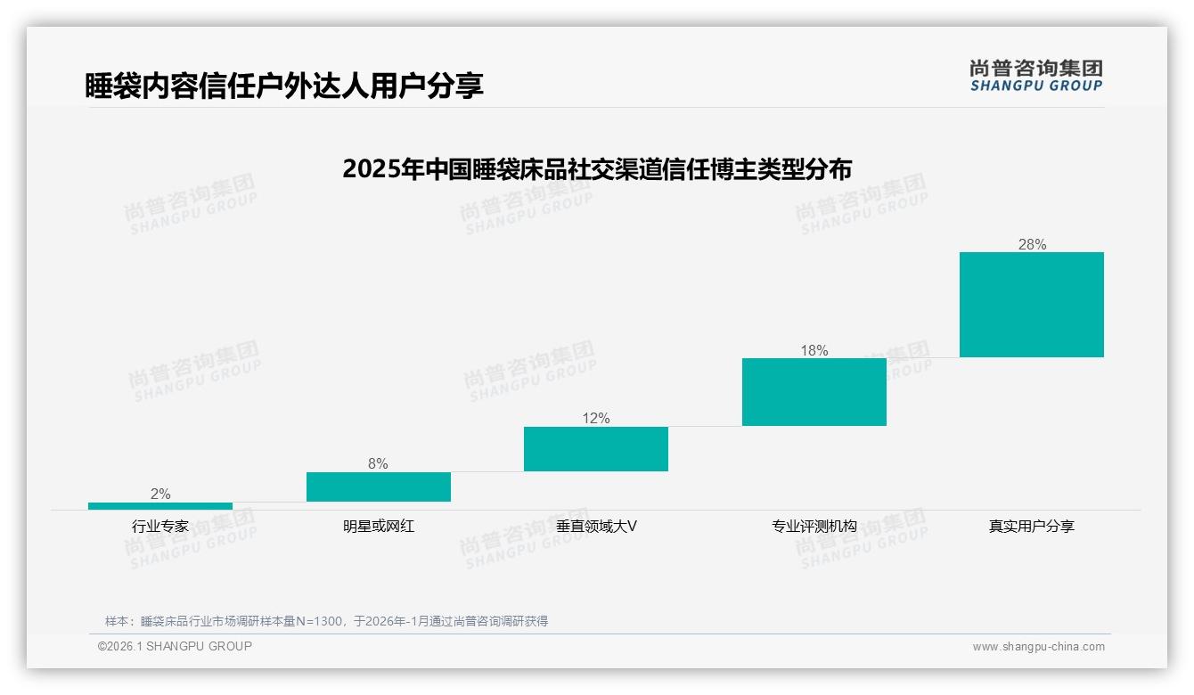 38%消费者靠电商平台了解睡袋床品，尚普咨询集团研报速览：线上即主场-2026年1月-睡袋床品-38