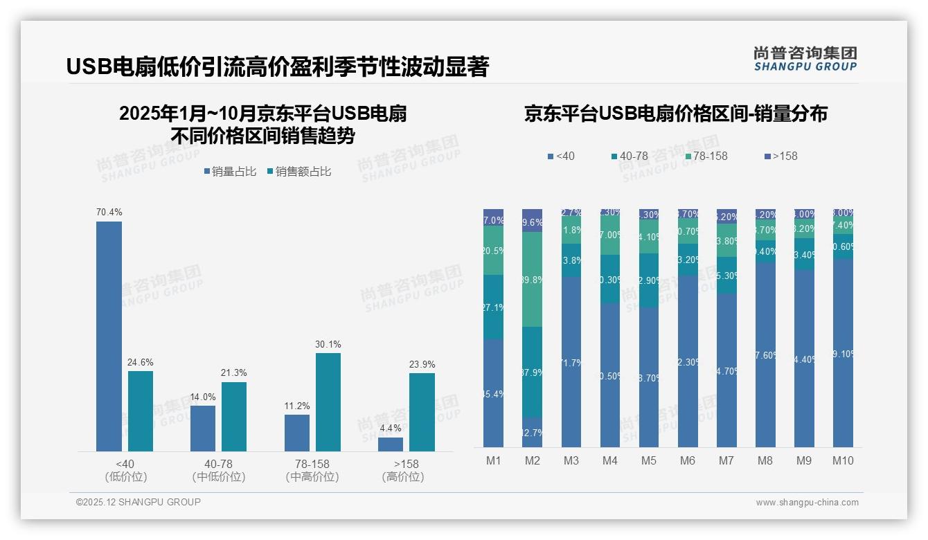 尚普咨询集团权威发布：78%消费者夏季买USB电扇，71%场景锁定办公室桌面-2025年12月-USB电扇-38