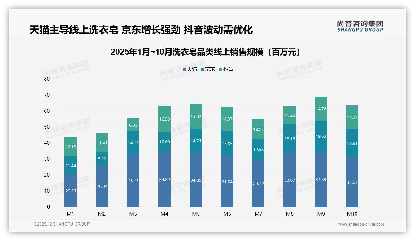 夏季洗衣皂需求飙升31%，品牌如何抓住旺季流量——尚普咨询集团热点快读-2025年12月-洗衣皂-38